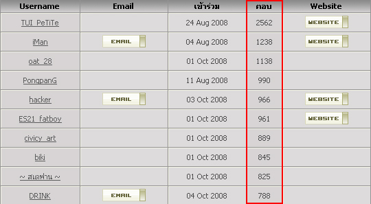 10 อันดับ ชายขี้จ้อที่สุดของ ES Group ตั้งแต่เปิดเว็บมา...( 5 เดือน )