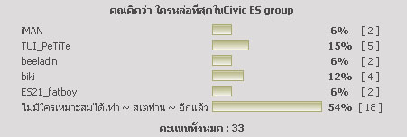 Poll : คุณคิดว่าใครหล่อที่สุดในบอร์ดCivic ES Group