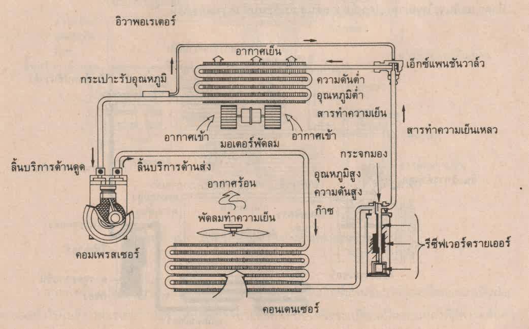 รถใครแอร์เย็นเป็นพักๆ เชิญทางนี้ครับ