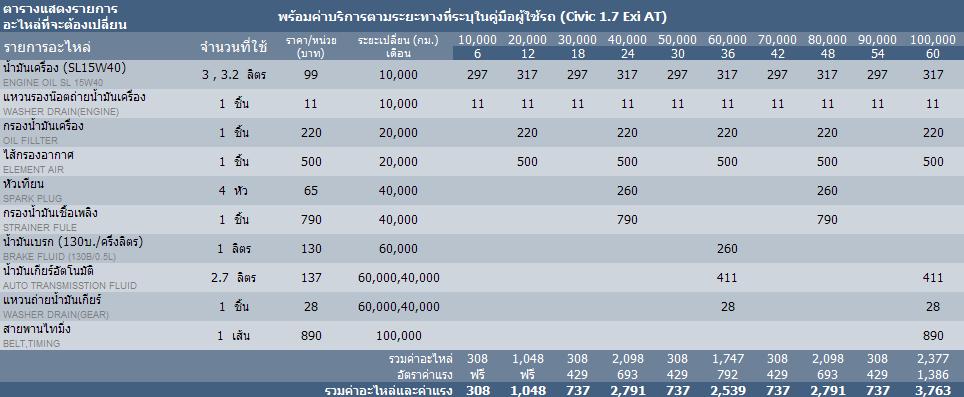 ตารางเช็คระยะ, ตารางบำรุงรักษา, ตารางการเช็คระยะทางกิโล และราคาอะไหล่ที่เปลี่ยน ค่าแรง