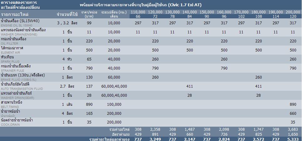 ตารางเช็คระยะ, ตารางบำรุงรักษา, ตารางการเช็คระยะทางกิโล และราคาอะไหล่ที่เปลี่ยน ค่าแรง