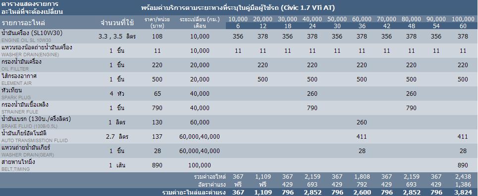 ตารางเช็คระยะ, ตารางบำรุงรักษา, ตารางการเช็คระยะทางกิโล และราคาอะไหล่ที่เปลี่ยน ค่าแรง