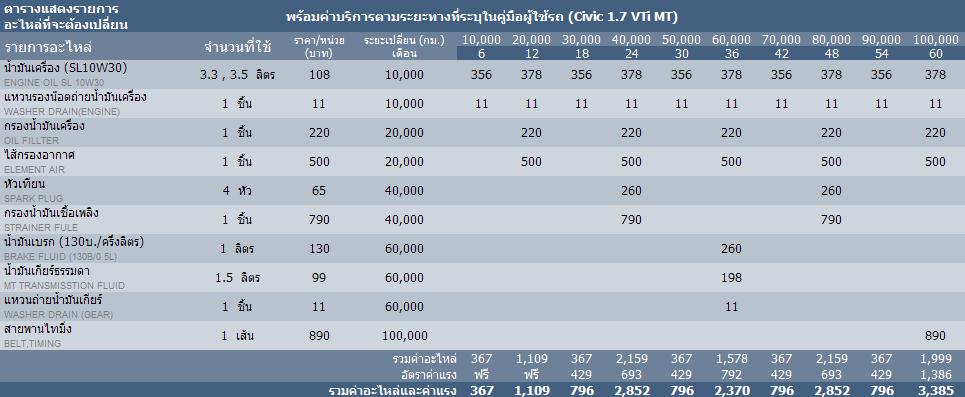ตารางเช็คระยะ, ตารางบำรุงรักษา, ตารางการเช็คระยะทางกิโล และราคาอะไหล่ที่เปลี่ยน ค่าแรง