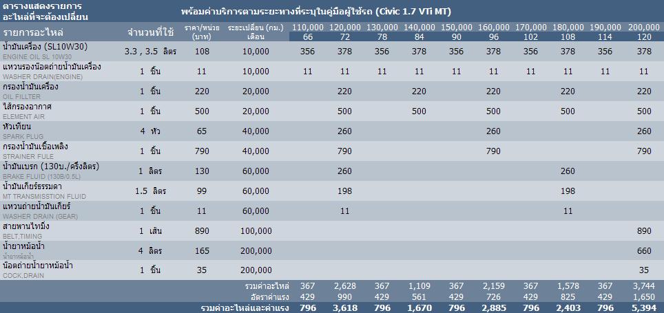 ตารางเช็คระยะ, ตารางบำรุงรักษา, ตารางการเช็คระยะทางกิโล และราคาอะไหล่ที่เปลี่ยน ค่าแรง