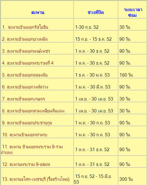 1 ต.ค. นี้จะไปทำงานอย่างไรดี สะพานพงษ์เพชรปิด