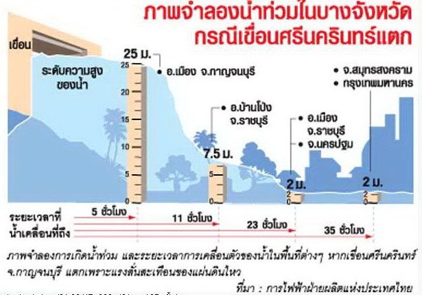 ถ้าเขื่อนศรีนครินทร์..แตก ( พอดีได้เมลมาครับ น่ากลัวอ่ะ )