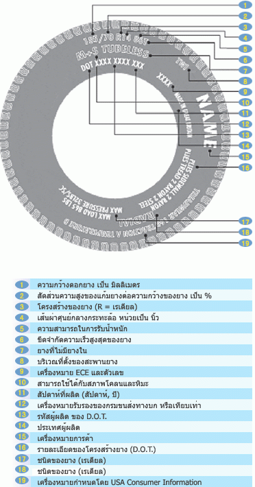 สาระน่ารู้ "เรื่องยางรถยนต์"