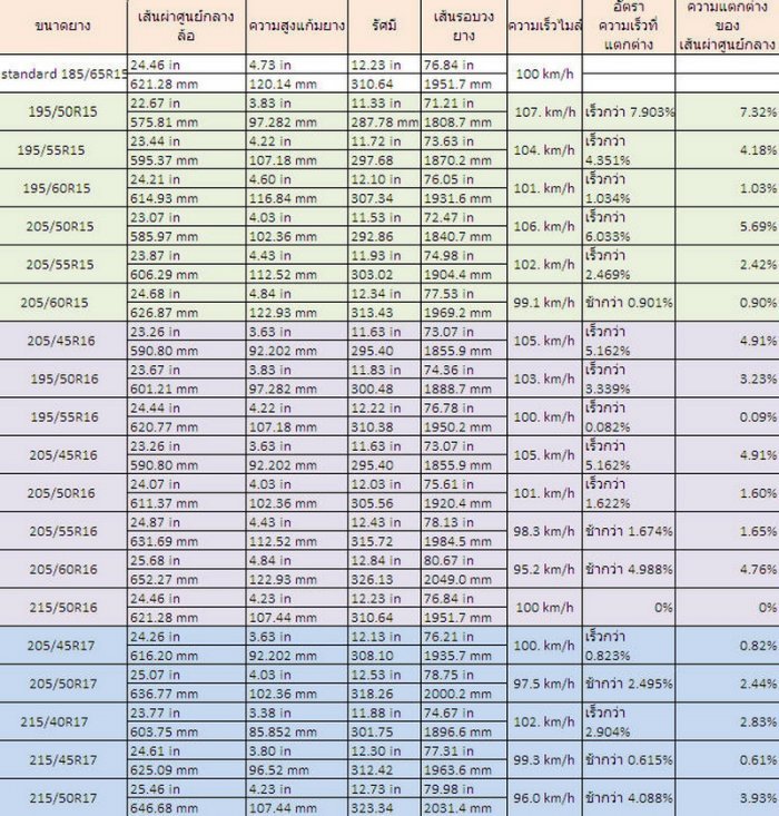 ตารางเปรียบเทียบยางต่างๆ