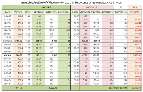 >>มาโพส<< อัตราการกินแก๊ส ของรุ่นเรากันเถอะ มันจะประหยัดขนาดไหนกััน