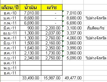 รถของเพื่อนๆเดือนนึงเติมน้ำมันกันกี่บาท ใครติดแก๊สใช้เท่าไรก้บอกได้นะคับ