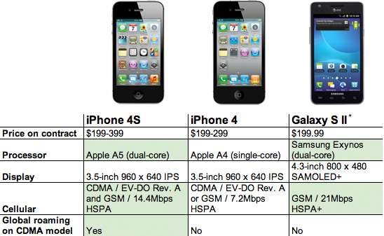 จุดเด่น10ประการของi phone4s