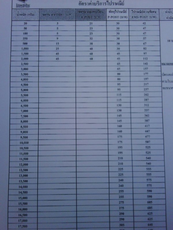เอาอัตราค่าส่งไปรษณีย์มาฝากครับ ธรรมดาและEMS