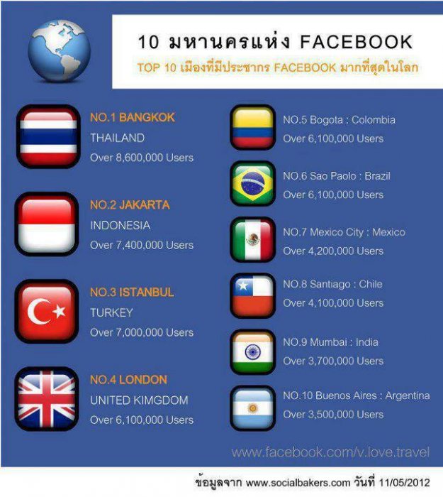 ไม่น่าเชื่อว่าไทยก็ติดอันดับโลกกะเขาเหมือนกัน...แต่.......