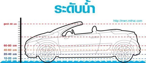 ระดับน้ำท่วมแค่ไหนที่ควรเสี่ยงขับรถไป