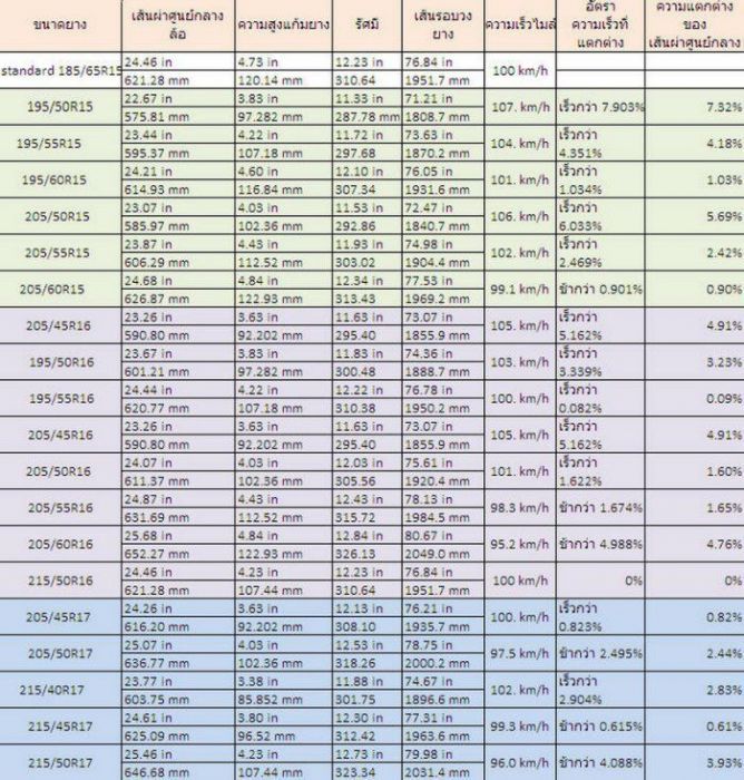 ยาง 205/50/16  กะ 205/55/16 ต่างกันมากไหมคับ