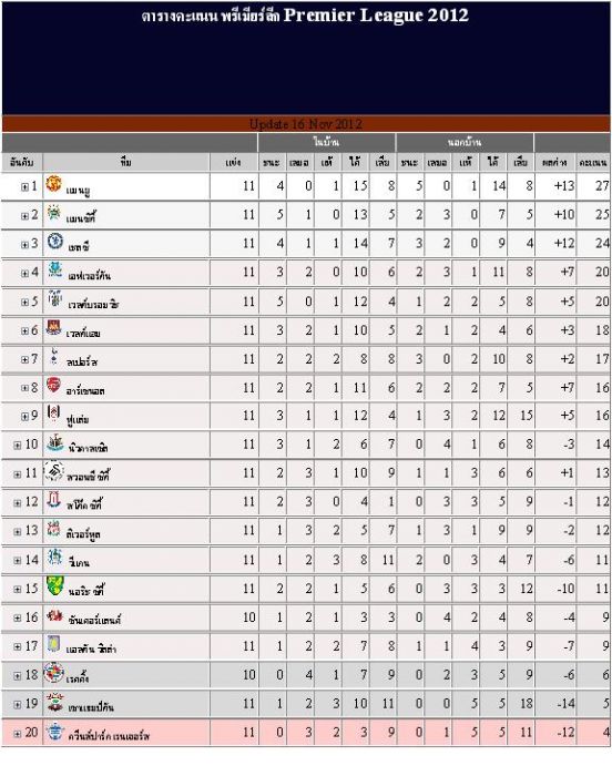ตารางคะแนน พรีเมียร์ลีก Premier League 2012  
Update 16 Nov 2012 
