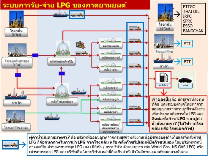 ข่าวเกี่ยวกับผู้ใช้ Gas LPG