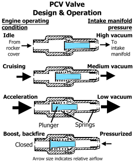 PCV Valve