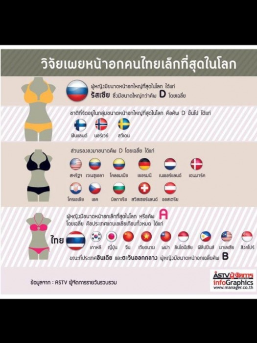 วิจัยเผย สาวไทยหน้าอกเล็กที่สุดในโลก