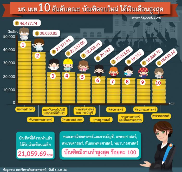 10 อันดับเงินเดือนบัณฑิตจบใหม่