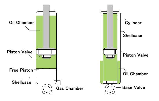 suspension ระบบ Mono-Tube มีข้อดีอย่างไร? ลองมาดูกัน