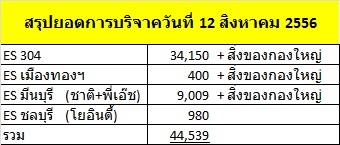 ยอดรวมทั้งหมด