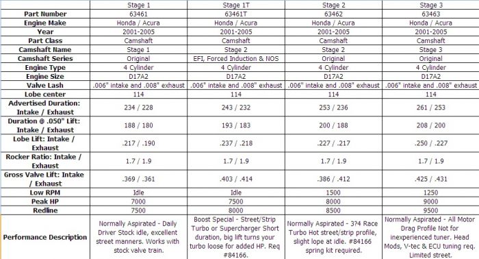 สเปก Camshafts ทุก Stage