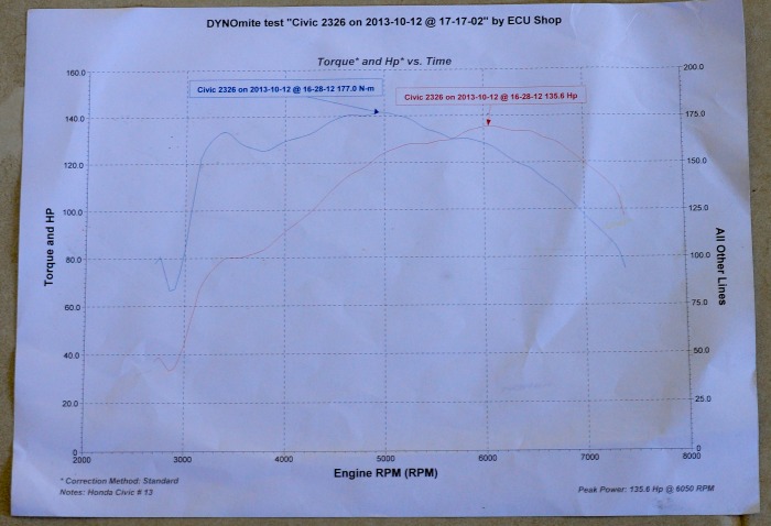 กราฟจากไดโนครับ....^^