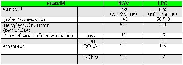 NGV พลังงานทางเลือกที่สะอาดกว่า ก๊าซธรรมชาติสำหรับยานยนต์