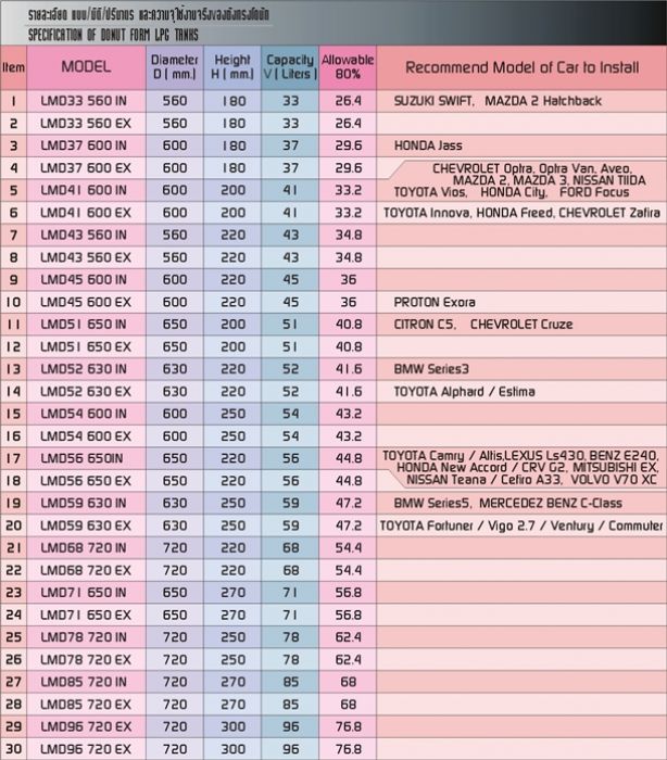 สอบถามอัตราสิ้นเปลือง E85 ครับ