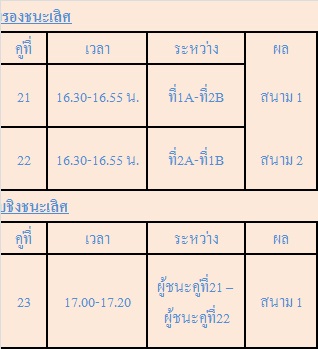 ตารางรอบรอง และรอบชิงครับ 
พิเศษสำหรับครั้งนี้ เราจะมีรางวัลดาวซัลโวสูงสุดของการแข่งขัน ได้รับเงินจำนวน 500 บาท
 