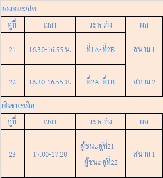 ตารางรอบรอง และรอบชิงครับ 
พิเศษสำหรับครั้งนี้ เราจะมีรางวัลดาวซัลโวสูงสุดของการแข่งขัน ได้รับเงินจำนวน 500 บาท
 