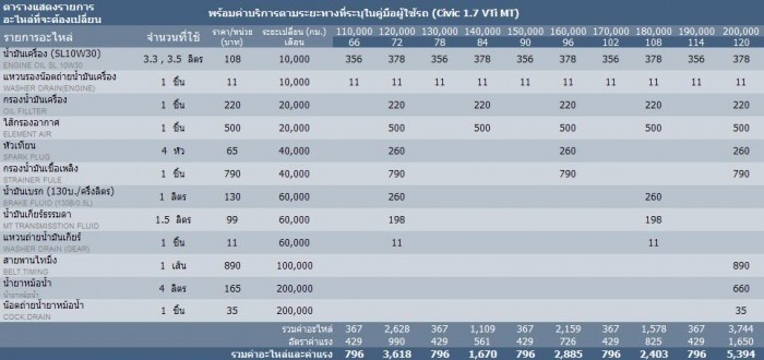 ขอสอบถามราคาเช็คระยะครับ ตามรูปด้านใน